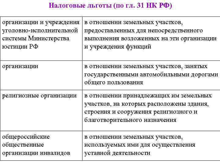 Налоговые льготы (по гл. 31 НК РФ) организации и учреждения уголовно-исполнительной системы Министерства юстиции