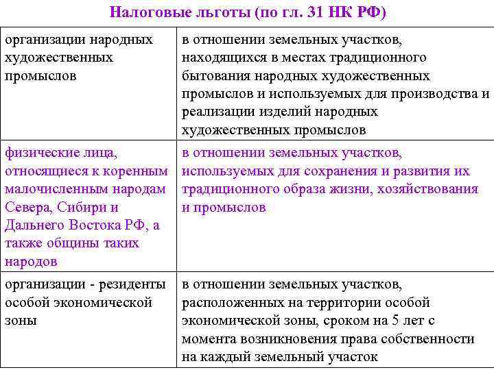 Налоговые льготы (по гл. 31 НК РФ) организации народных художественных промыслов в отношении земельных