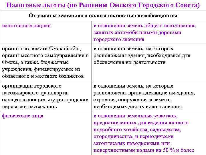 Налоговые льготы (по Решению Омского Городского Совета) От уплаты земельного налога полностью освобождаются налогоплательщики