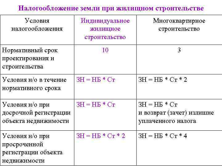 Налогообложение земли при жилищном строительстве Условия налогообложения Нормативный срок проектирования и строительства Условия н/о
