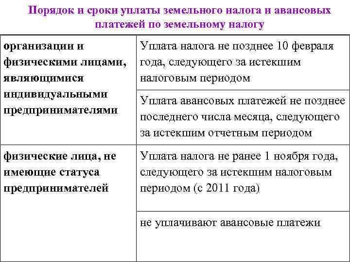 Порядок и сроки уплаты земельного налога и авансовых платежей по земельному налогу организации и