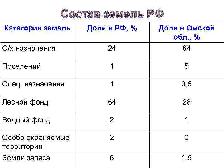 Состав земель РФ Категория земель Доля в РФ, % С/х назначения 24 Доля в