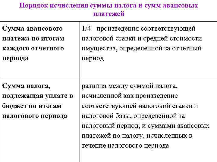Порядок исчисления суммы налога и сумм авансовых платежей Сумма авансового платежа по итогам каждого