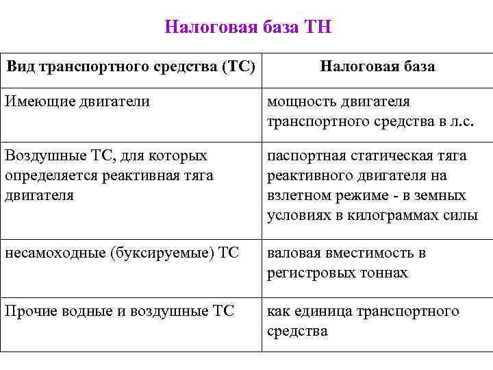 Налоговая база ТН Вид транспортного средства (ТС) Налоговая база Имеющие двигатели мощность двигателя транспортного