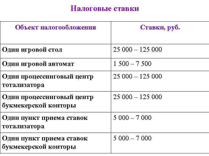 Налоговые ставки Объект налогообложения Ставки, руб. Один игровой стол 25 000 – 125 000