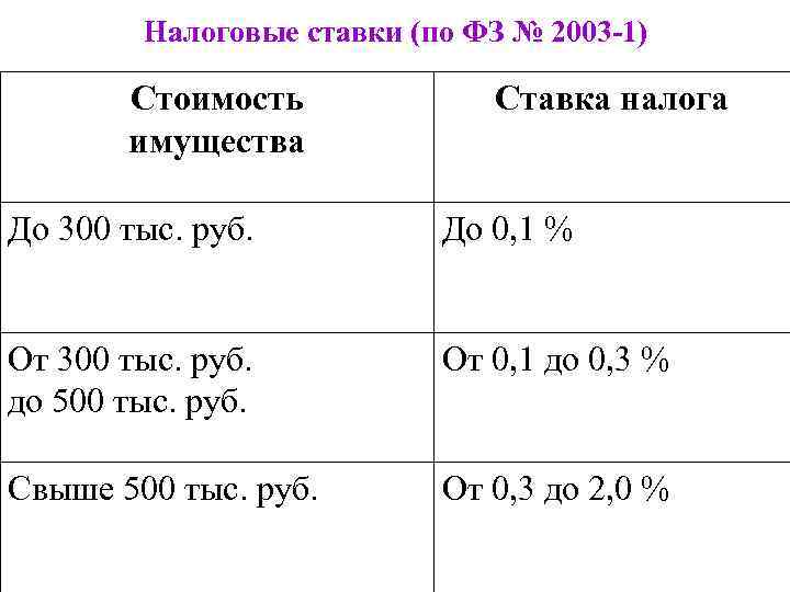 Налоговые ставки (по ФЗ № 2003 -1) Стоимость имущества Ставка налога До 300 тыс.