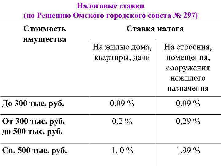 Налоговые ставки (по Решению Омского городского совета № 297) Стоимость имущества Ставка налога На