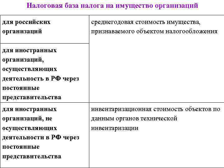Налоговая база налога на имущество организаций для российских организаций среднегодовая стоимость имущества, признаваемого объектом