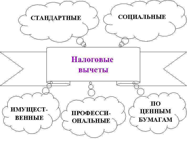 СТАНДАРТНЫЕ СОЦИАЛЬНЫЕ Налоговые вычеты ИМУЩЕСТВЕННЫЕ ПРОФЕССИОНАЛЬНЫЕ ПО ЦЕННЫМ БУМАГАМ 