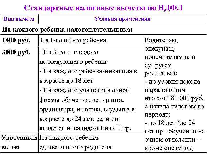 Стандартные налоговые вычеты по НДФЛ Вид вычета Условия применения На каждого ребенка налогоплательщика: 1400