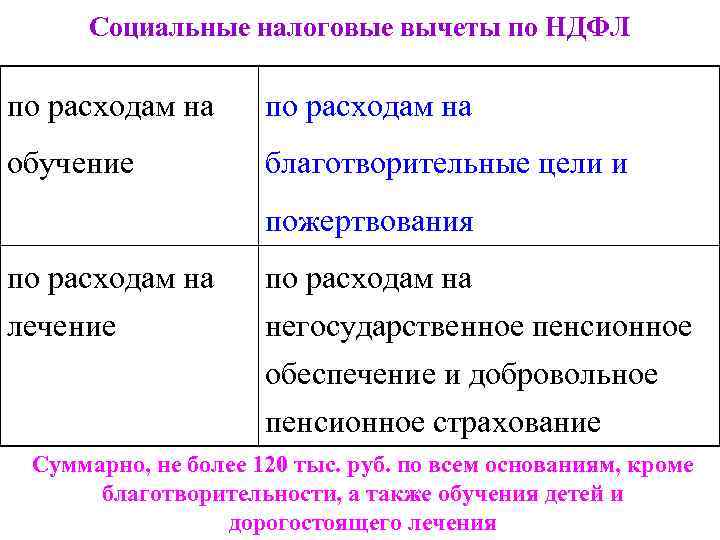 Социальные налоговые вычеты по НДФЛ по расходам на обучение благотворительные цели и пожертвования по