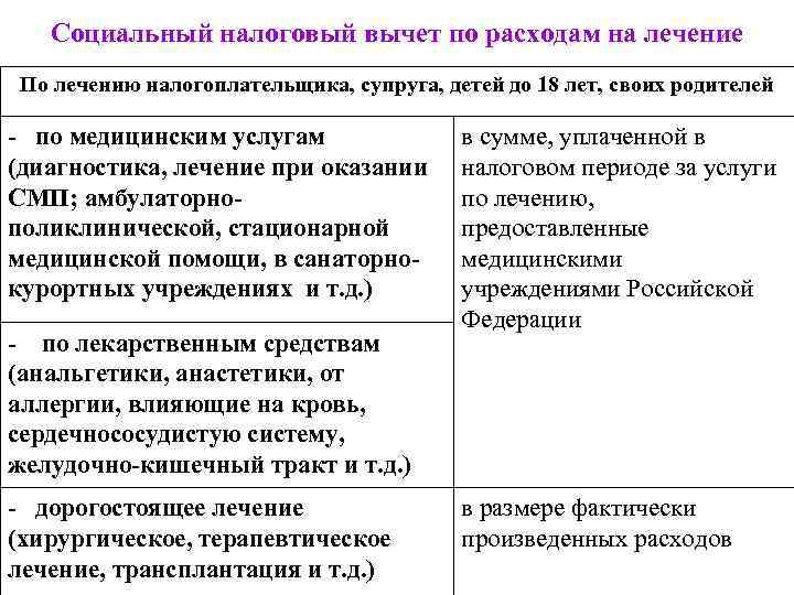 Социальный налоговый вычет по расходам на лечение По лечению налогоплательщика, супруга, детей до 18