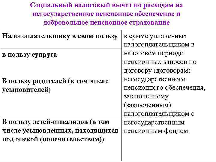 Социальный налоговый вычет по расходам на негосударственное пенсионное обеспечение и добровольное пенсионное страхование Налогоплательщику