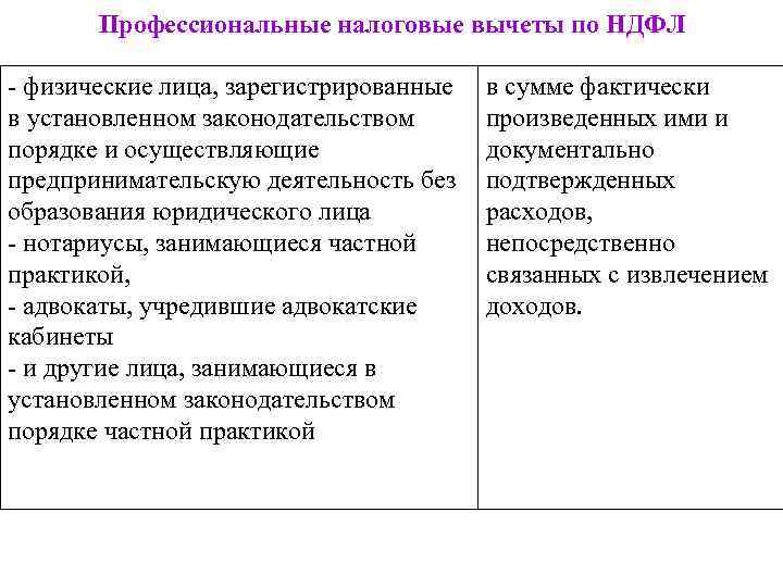 Профессиональные налоговые вычеты по НДФЛ - физические лица, зарегистрированные в установленном законодательством порядке и