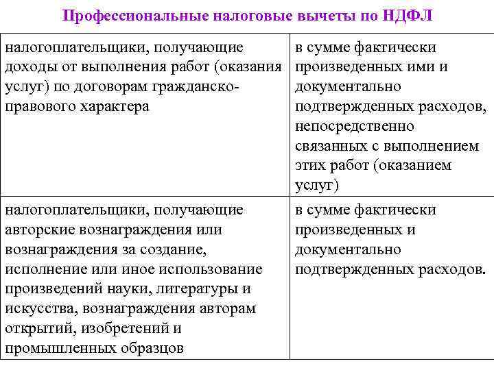 Можно ли получить налоговый вычет по гпх. Профессиональные налоговые вычеты по НДФЛ. Профессиональный налоговый вычет по договору ГПХ. Это налогоплательщики получающие доход от выполнения работы. Налогоплательщики НДФЛ В Российской Федерации являются.