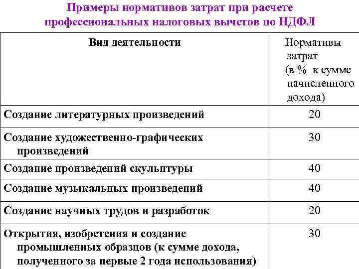 Примеры нормативов затрат при расчете профессиональных налоговых вычетов по НДФЛ Вид деятельности Нормативы затрат