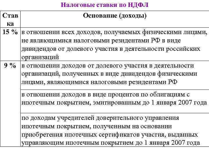Налоговые ставки по НДФЛ Став Основание (доходы) ка 15 % в отношении всех доходов,