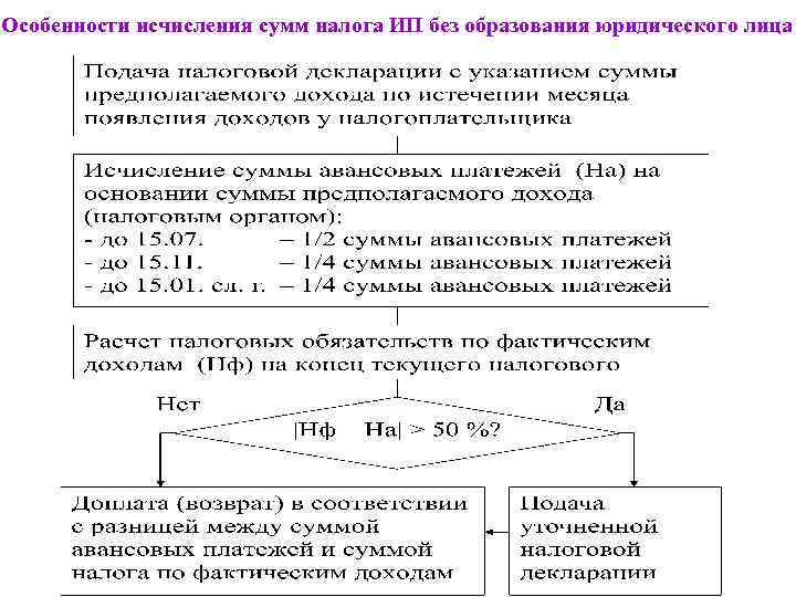 Особенности исчисления сумм налога ИП без образования юридического лица 