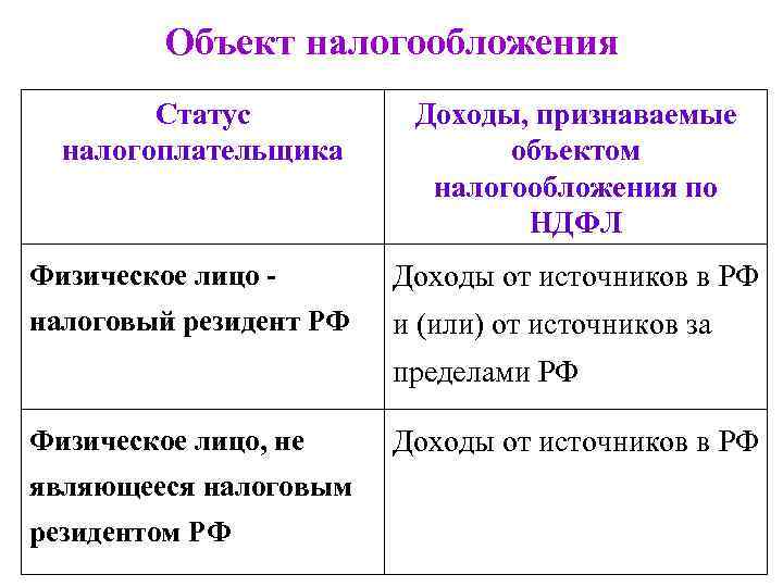 Налогоплательщики объекты налогообложения