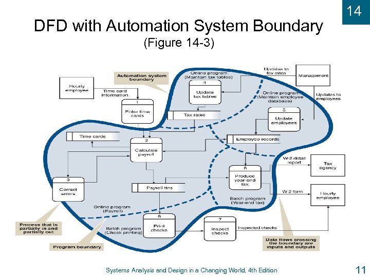 DFD with Automation System Boundary 14 (Figure 14 -3) Systems Analysis and Design in