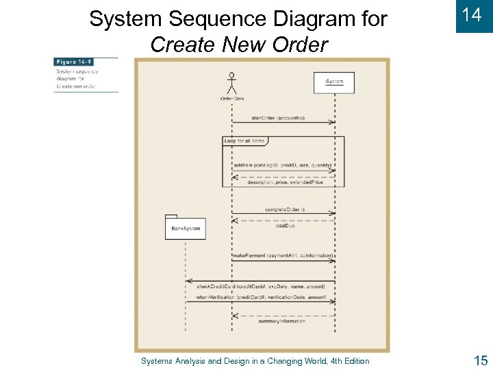System Sequence Diagram for Create New Order Systems Analysis and Design in a Changing