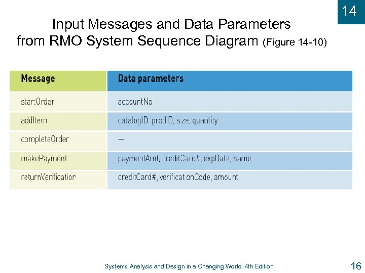 Input Messages and Data Parameters from RMO System Sequence Diagram (Figure 14 -10) Systems