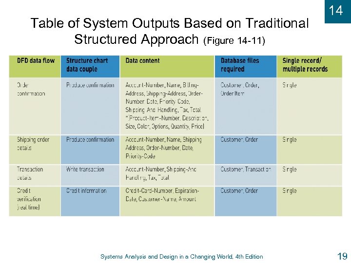 Table of System Outputs Based on Traditional Structured Approach (Figure 14 -11) Systems Analysis