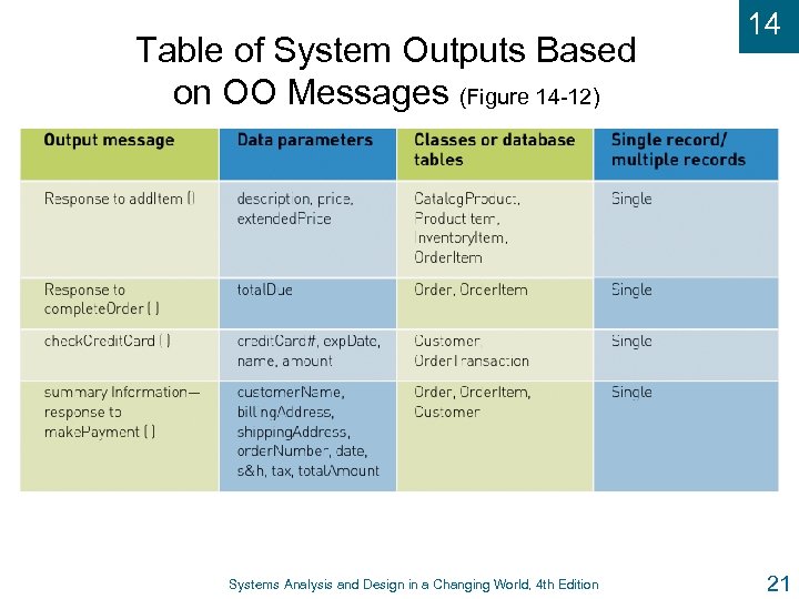Table of System Outputs Based on OO Messages (Figure 14 -12) Systems Analysis and