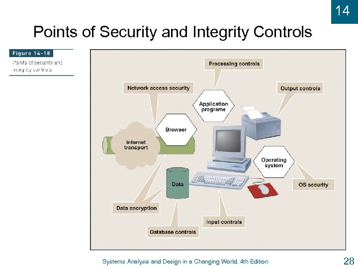 14 Points of Security and Integrity Controls Systems Analysis and Design in a Changing