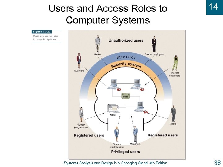 Users and Access Roles to Computer Systems Analysis and Design in a Changing World,