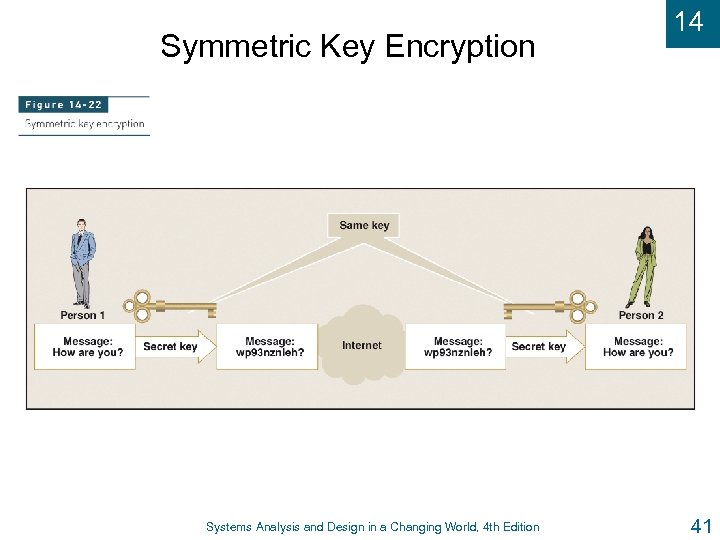 Symmetric Key Encryption Systems Analysis and Design in a Changing World, 4 th Edition