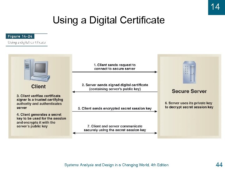14 Using a Digital Certificate Systems Analysis and Design in a Changing World, 4