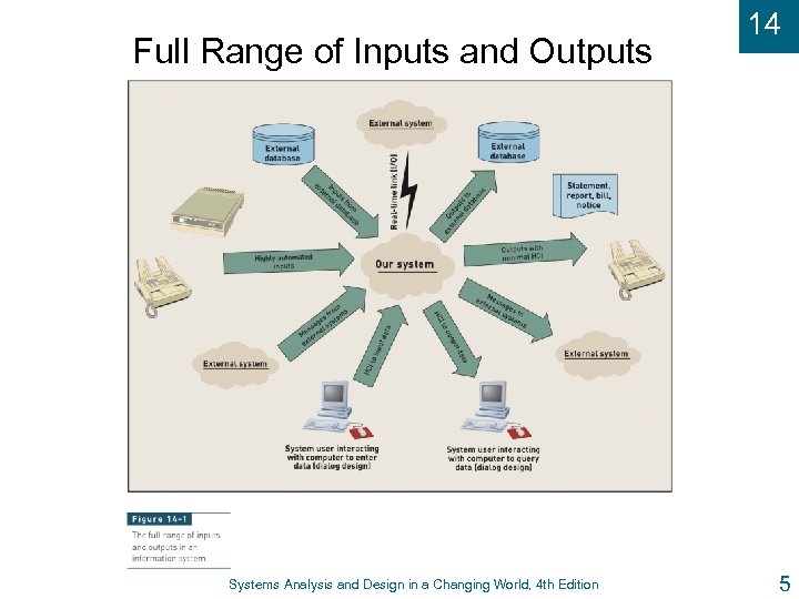 Full Range of Inputs and Outputs Systems Analysis and Design in a Changing World,