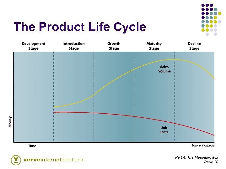 The Product Life Cycle Source: Wikipedia Part 4: The Marketing Mix Page 30 