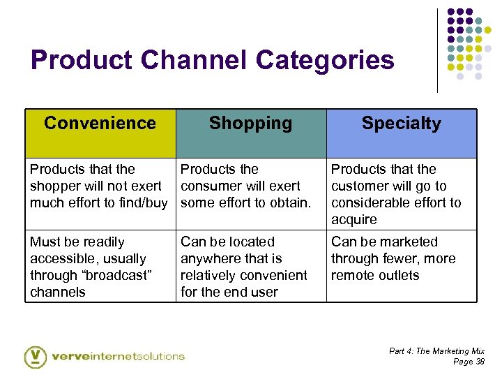 Product Channel Categories Convenience Shopping Specialty Products that the Products the shopper will not