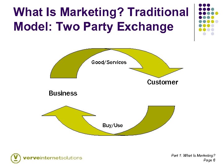 What Is Marketing? Traditional Model: Two Party Exchange Good/Services Customer Business Buy/Use Part 1: