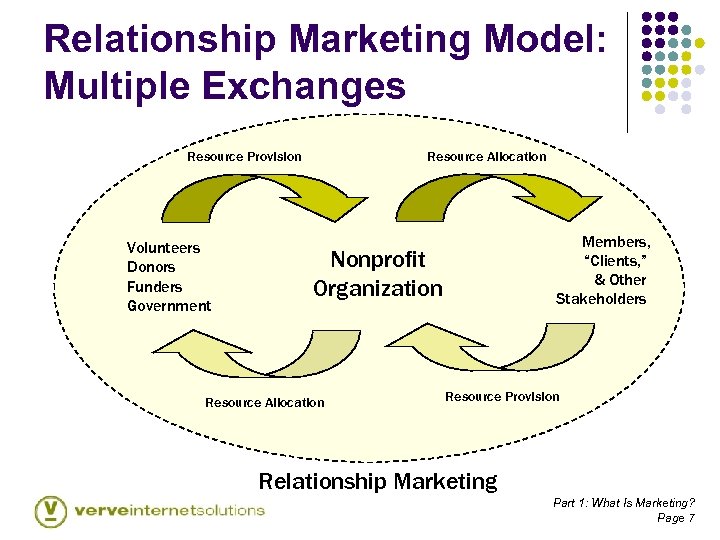 Relationship Marketing Model: Multiple Exchanges Resource Provision Volunteers Donors Funders Government Resource Allocation Members,
