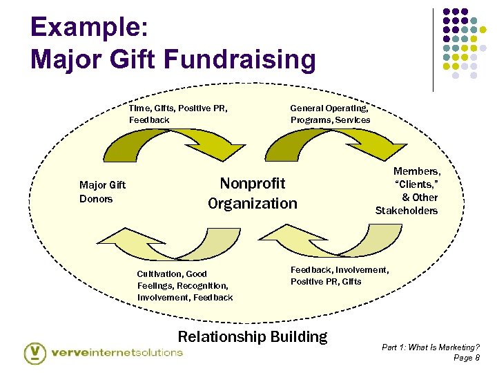 Example: Major Gift Fundraising Time, Gifts, Positive PR, Feedback Major Gift Donors General Operating,