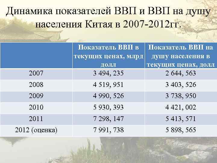 Показатели китая. ВВП на душу населения Китай. Динамика населения Китая. Динамика ВВП на душу населения Китая. ВВП на душу населения 2007.