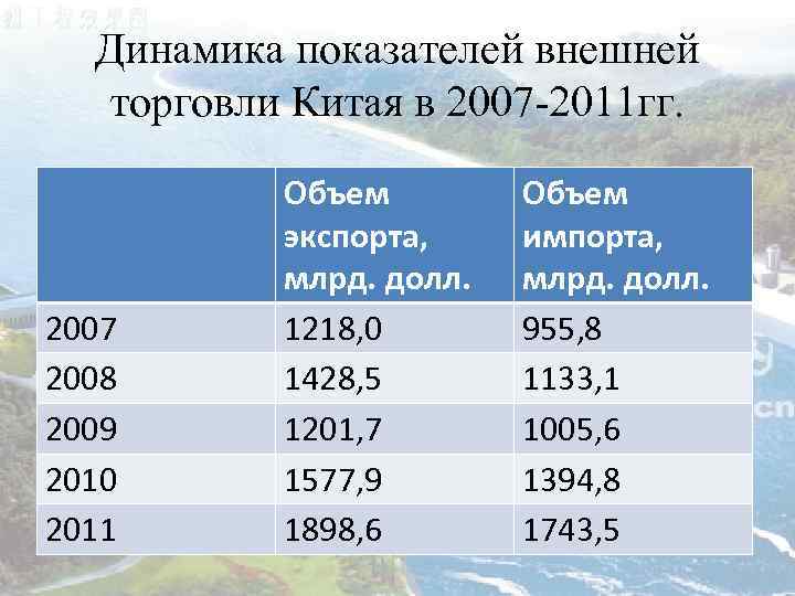 Динамика показателей внешней торговли Китая в 2007 -2011 гг. 2007 2008 2009 2010 2011