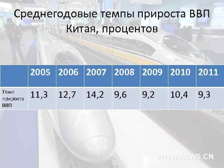 Среднегодовые темпы прироста ВВП Китая, процентов 2005 2006 2007 2008 2009 2010 2011 Темп