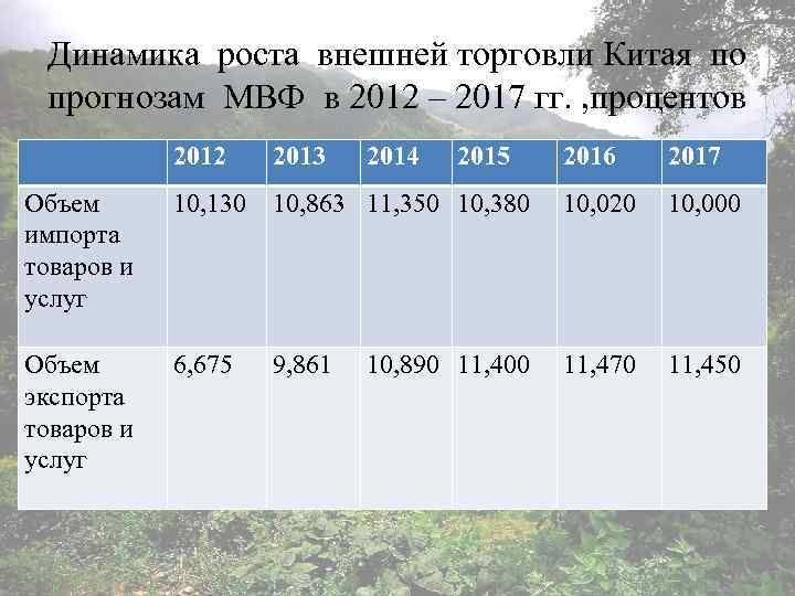 Динамика роста внешней торговли Китая по прогнозам МВФ в 2012 – 2017 гг. ,