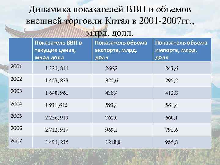 Динамика показателей ВВП и объемов внешней торговли Китая в 2001 -2007 гг. , млрд.