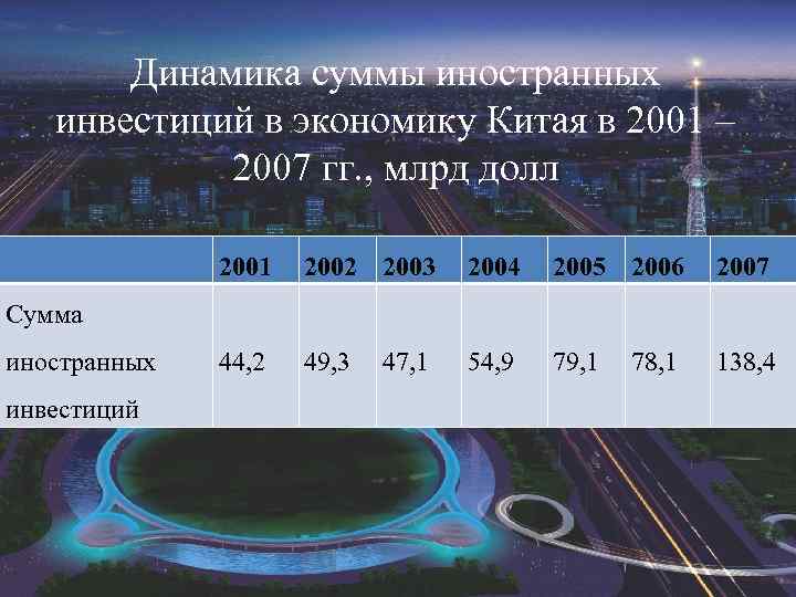 Динамика суммы иностранных инвестиций в экономику Китая в 2001 – 2007 гг. , млрд