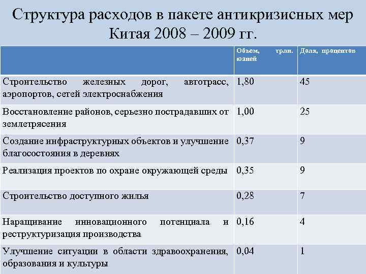 Структура расходов в пакете антикризисных мер Китая 2008 – 2009 гг. Объем, юаней Строительство