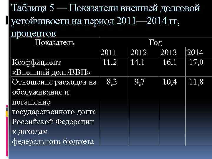 Показатели внешнего