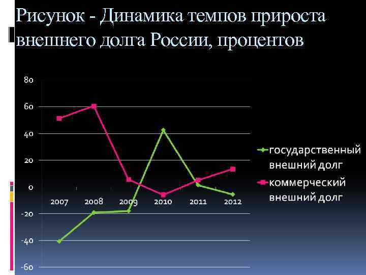 Среднегодовые темпы динамики