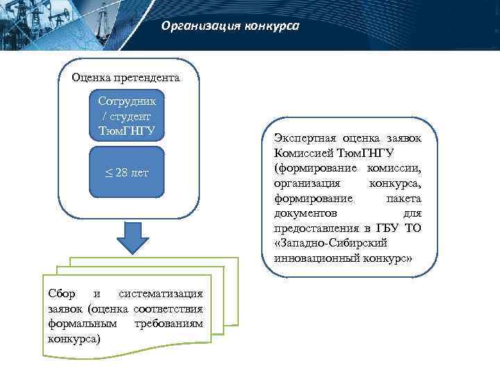 Организация конкурса Оценка претендента Сотрудник / студент Тюм. ГНГУ ≤ 28 лет Сбор и