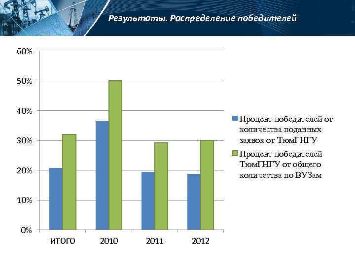 Результаты. Распределение победителей 60% 50% 40% Процент победителей от количества поданных заявок от Тюм.