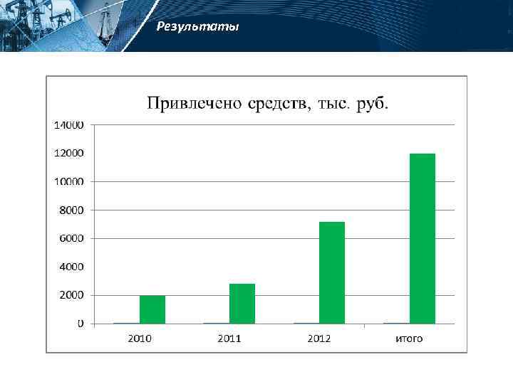 Результаты 61, 3% 